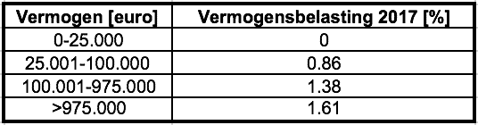 Vermogensbelasting 2018 Wijzigingen 6 Tips Mr FOB