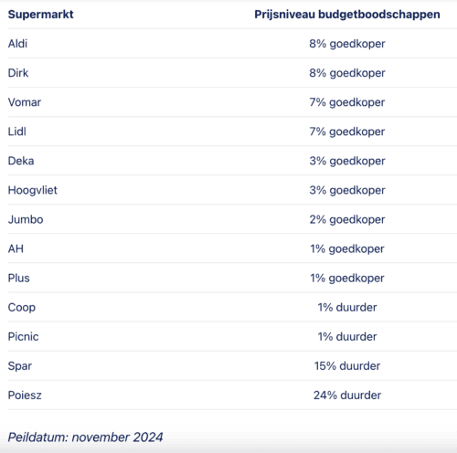 prijspeil supermarkten november 2024